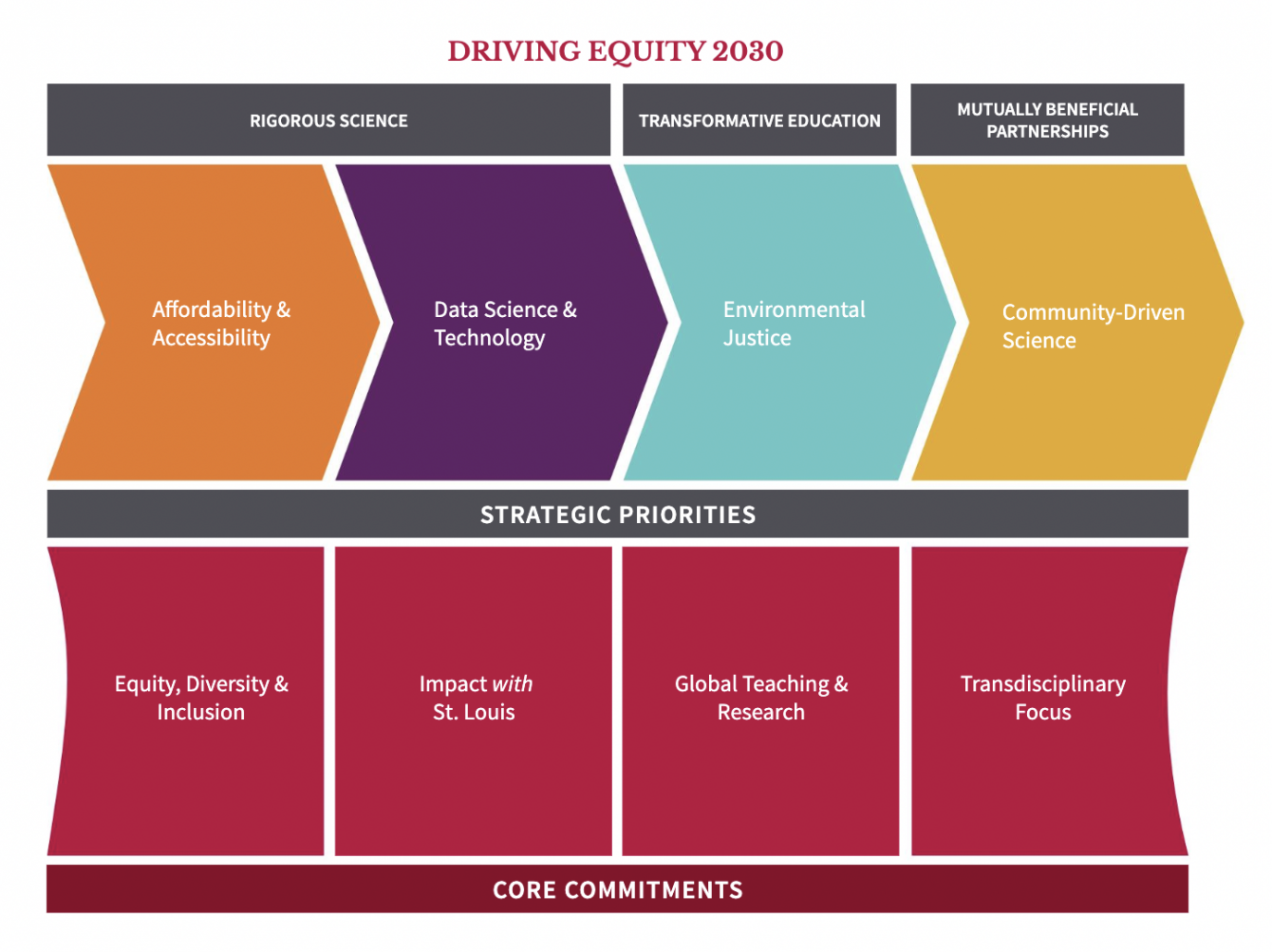 Driving Equity 2030